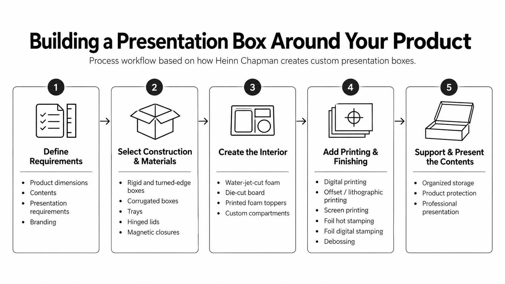 Presentation box around product
